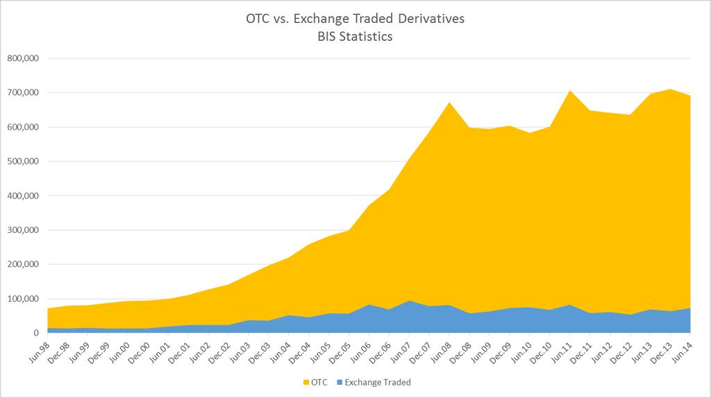 Size of OTC & Exchange-Traded Markets Source: Bank for International Settlements.