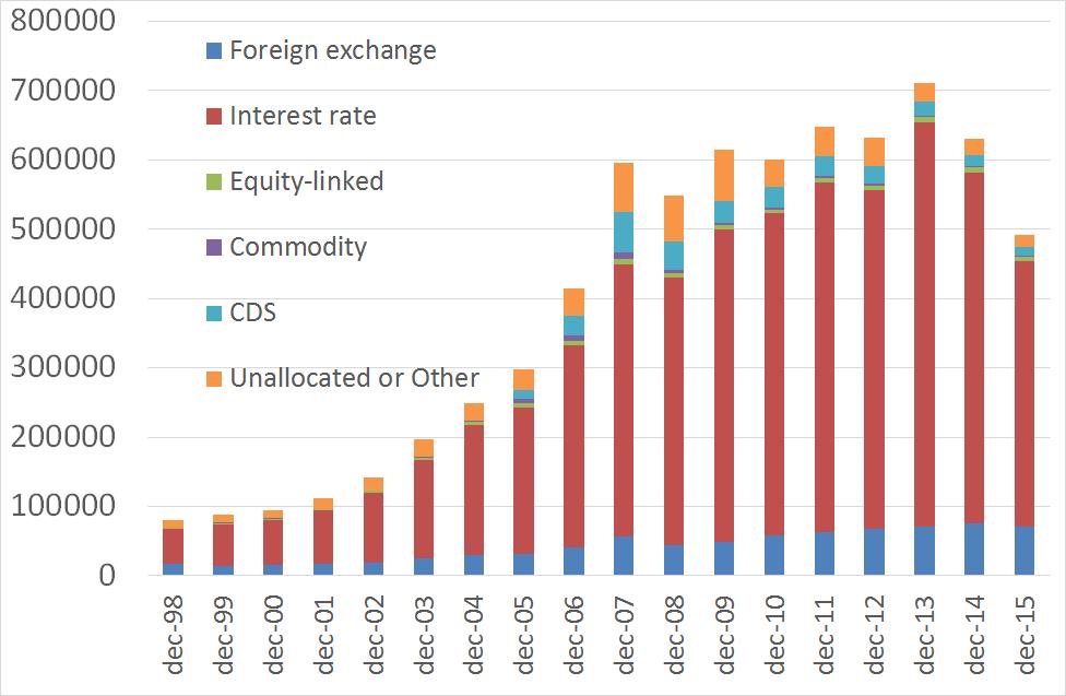 Global OTC Derivatives Market Notional amounts outstanding (Billions of US$) Source: Bank