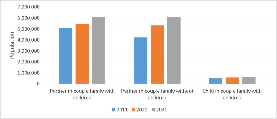 Figure 5: Projected population counts, 2012, 2021 and 2031, according to ABS projections, by living arrangement (a) Couple families Notes: 1.