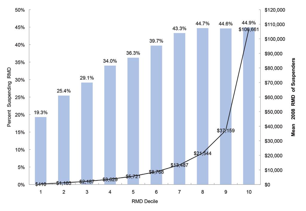 FIGURE 2: PROBABILITY OF SUSPENDING DISTRIBUTION IN 2009 BY DECILE OF 2008 DISTRIBUTION Source: