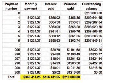 Ex. 2 Below is a partial amortization table for the Smith s mortgage. a) How much interest and principal is paid in the 5 th payment? b) How much do the Smiths still owe after this payment?