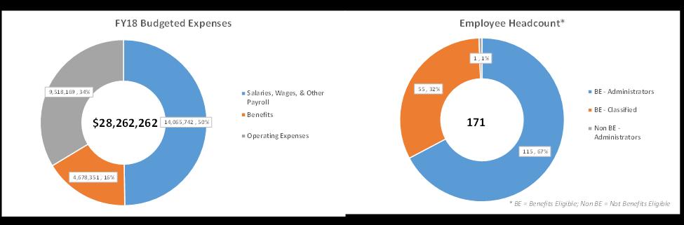 Marketing FY18 Budgeted Expenses Employee Headcount* 1, 5% 193,200, 9% 1, 4% 519,159, 24% $2,172,044 1,459,685, 67% Salaries, Wages, & Other Payroll Benefits Operating Expenses 22 BE - Administrators