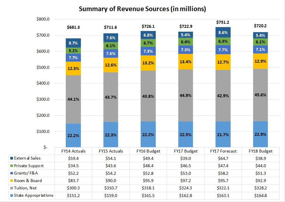 Summary of Revenue Sources 2.3.1 State Appropriations State appropriations represent funding provided by the Legislature in the biennial Budget and Capital Bills.