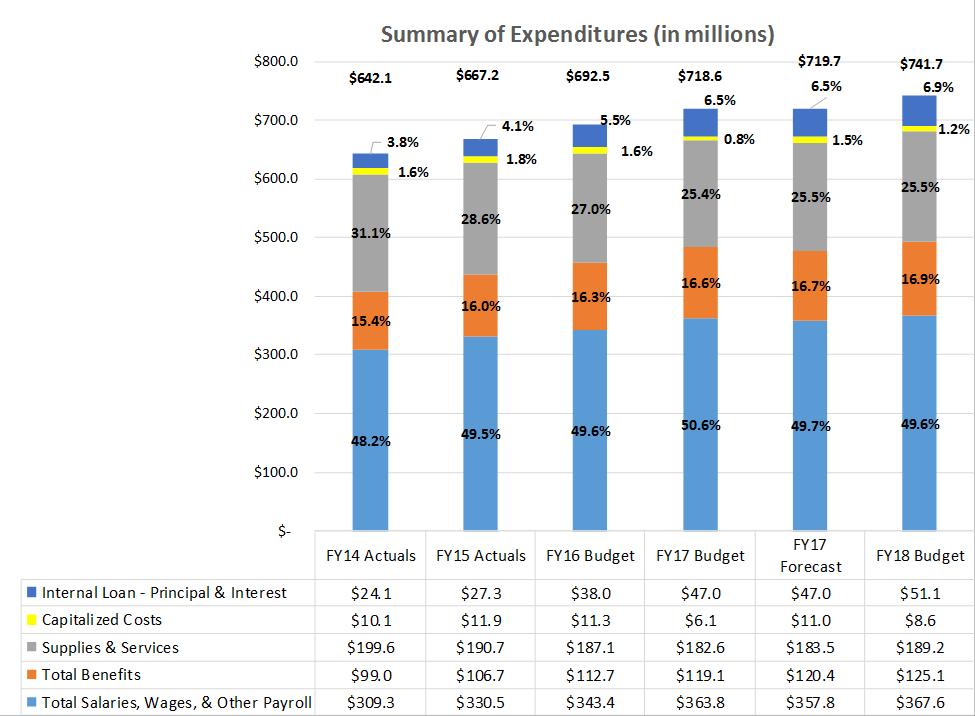 Summary of Expenditures F
