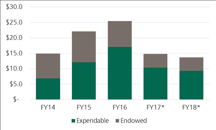 Foundation learns that the donor has passed away and the gift is collectible. The following chart depicts the pledges and bequests receivable balance for FY14 to FY18.