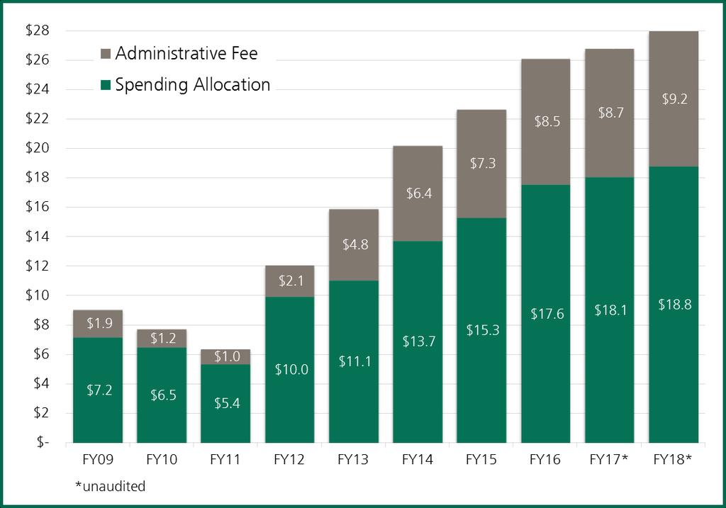 6.2.1 Endowment Spending Rates Spending Allocation Administrative Fee Policy Spending Rate Fiscal Years 2009, 2010, 2011 and 2012 4.0% 1.0% 5.0% Fiscal Years 2013, 2014, 2015, 2016, 2017 and 2018 4.