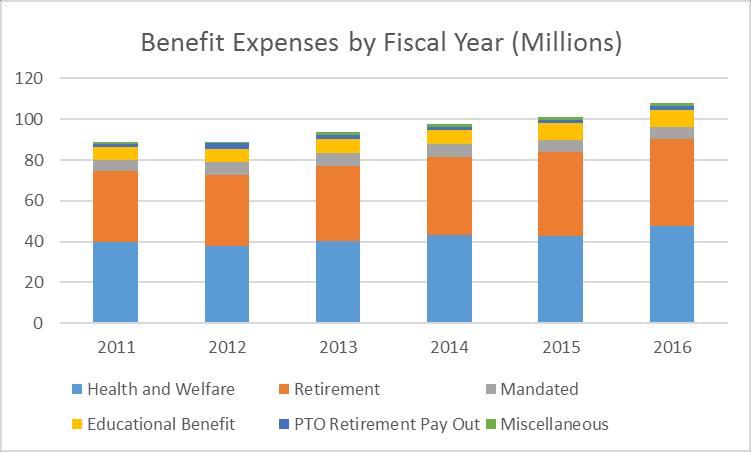 Benefits Expense 8.2.1 FY16 Benefits Expenses The University provides a comprehensive benefits program to faculty and staff as part of their total compensation package.