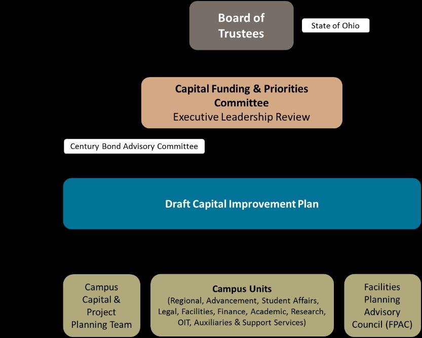 CIP Process Overview With the results of the planning efforts described above coming in at different intervals and with specific timing requirements from the State to submit biennium capital plan