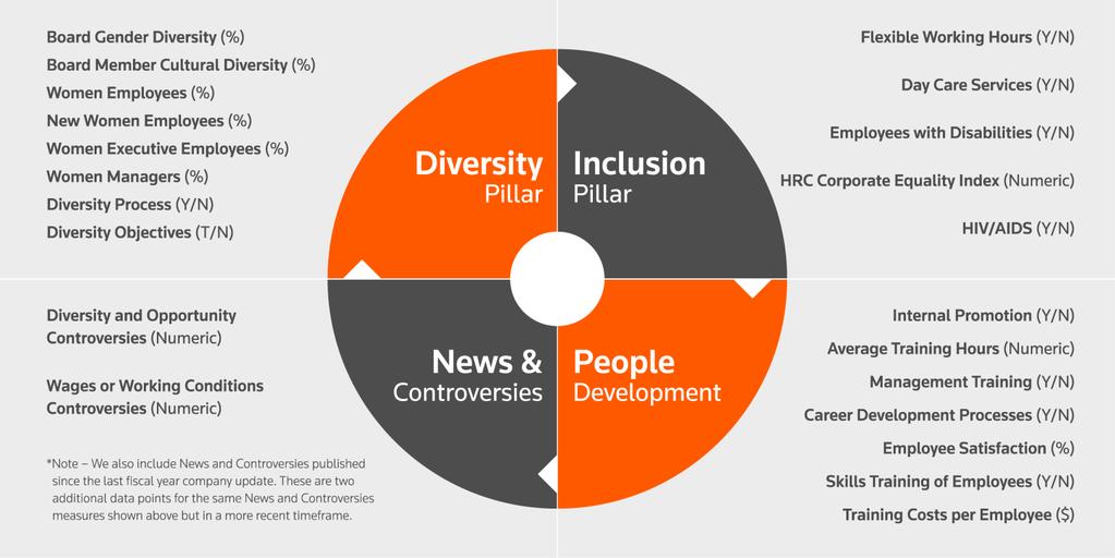 INTRODUCTION Thomson Reuters Diversity and Inclusion Ratings Diversity and Inclusion (D&I) ratings powered by Thomson Reuters ESG data are designed to transparently and objectively measure the