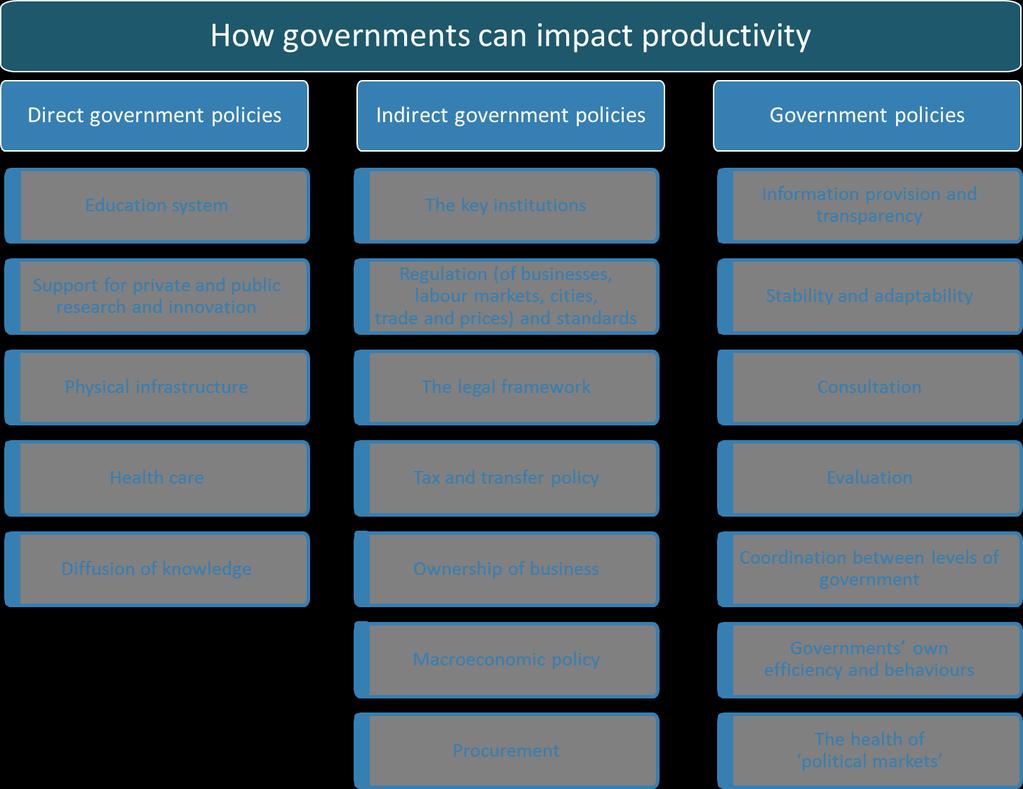 Policy and Productivity 4 Policy and productivity 4.