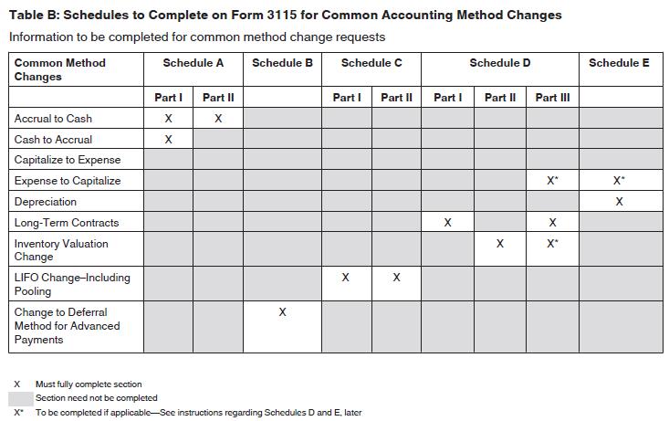 4 We will usually file Form 3115 using the automatic change procedures, so Parts I, II, and IV must be completed. Part III can be skipped.