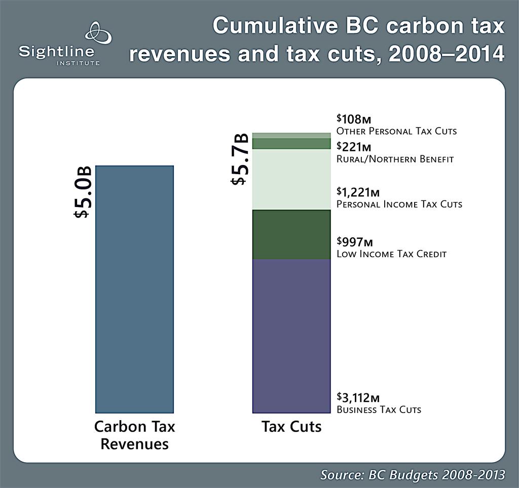 carbon tax was used to reduce other taxes, most notably business taxes. The B.C.