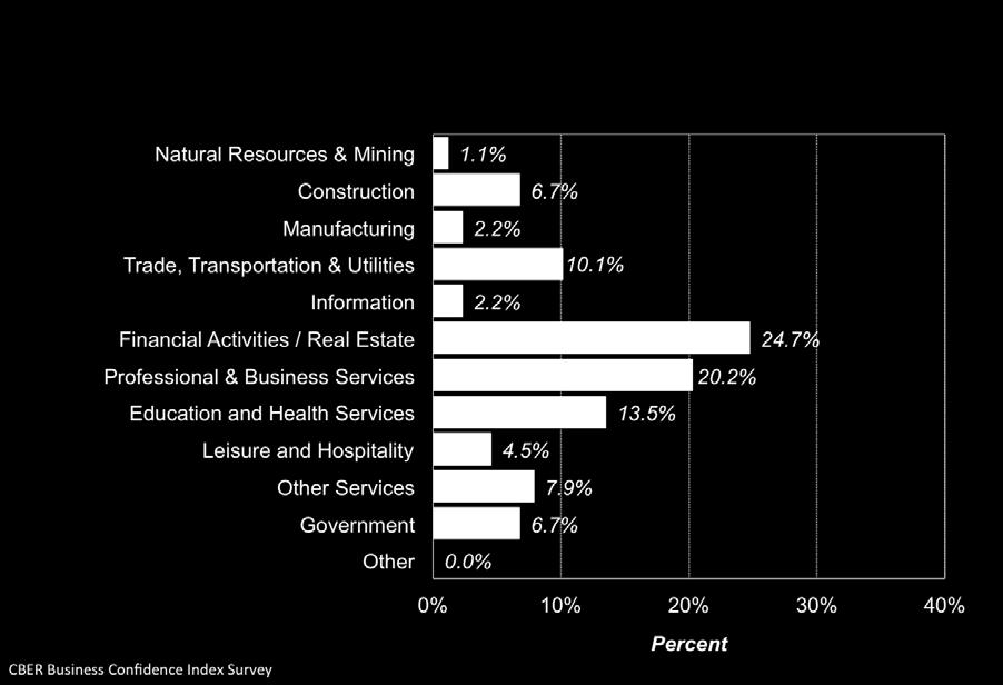 Business sectors
