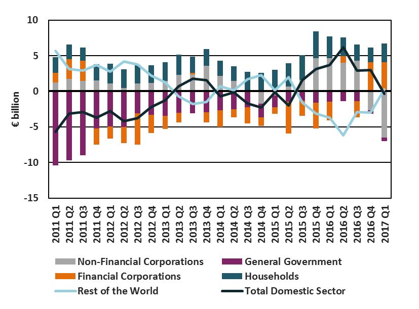 1. Net Lending/Borrowing of All Sectors 1 Chart 1.