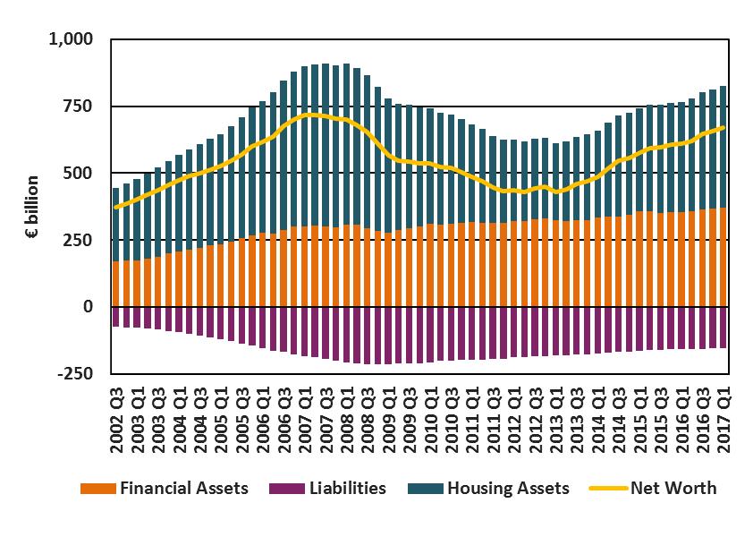 3. Households Chart 3.1 Household Net Worth Household net worth 2 rose by 12.1bn during Q1 2017. This reflected increases in housing assets ( 6bn), financial assets ( 5.