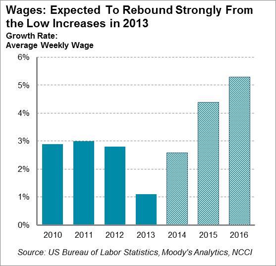Wage Growth A key driver of indemnity severity is the average weekly wage. Average weekly wage growth lagged in 2013, increasing by only 1.1%. Wage growth rebounded somewhat in 2014.