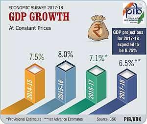 to reach 6.75 percent this fiscal and will rise to 7.0 to 7.5 percent in 2018-19, thereby re-instating India as the world s fastest growing major economy.