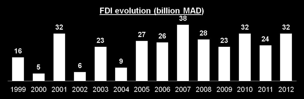 FDI in Morocco Per