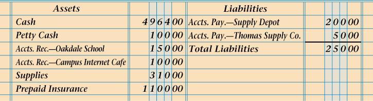 ASSETS AND LIABILITIES SECTIONS OF A BALANCE SHEET Liability amounts 6 Account titles 5 1 Assets 4