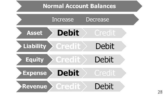 Account Balances Normal Account Balances Source Page 11-5 ACCOUNT TYPE NORMAL BALANCE DEBIT (What it does to the account) CREDIT (What it does to the account) Asset Debit Increase Decrease