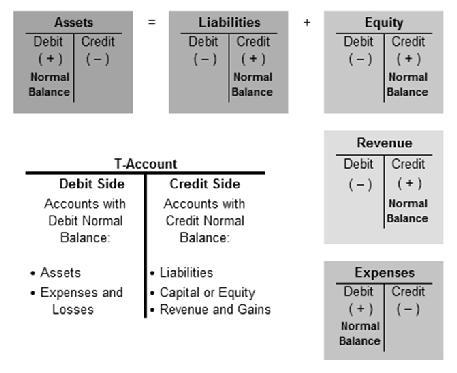 Five Types of Accounts Assets Liabilities Capital Revenue Expenses 11 Chart of Accounts A complete listing of account titles and account numbers in the ledger Example of a