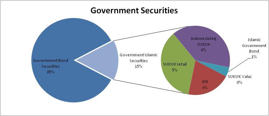 Composition of Government Securities Source: Ministry of Finance Item Realization on August 31, 2011 (IDR)