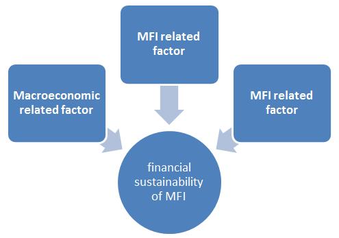 MFI related factor Borrower related factor Macroeconomic related variable Breadth of outreach Staff productivity Age of microfinance Cost per borrower Per capita income Depth of outreach Portfolio at