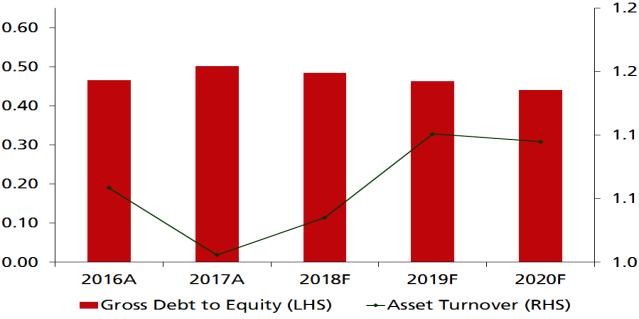Balance Sheet: Solid balance sheet from strong cash flow. QL has a manageable gearing level of <0.5x gross debt-to-equity (0.3x net). Net interest cover is also secure at >8x.