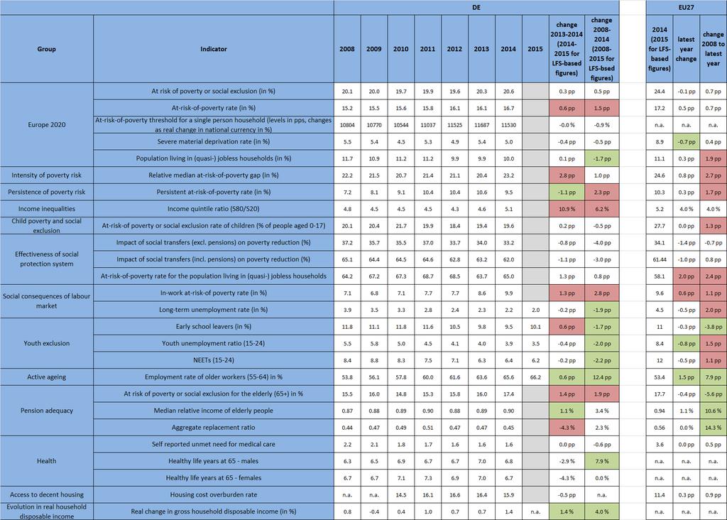 SUMMARY TABLE OF MAIN SOCIAL TRENDS Note: For the poverty threshold values, levels are shown in PPS but changes are shown as changes in national currency terms and accounting for inflation.