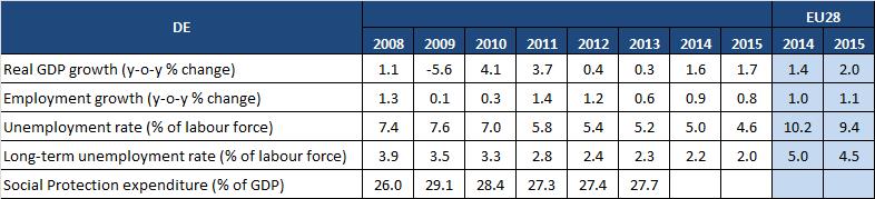 MACRO-ECONOMIC AND LABOUR MARKET CONTEXT Source: Eurostat (National