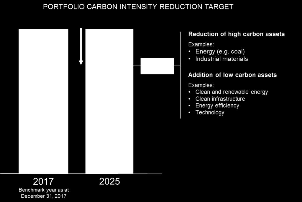 3. Reducing our carbon footprint by 25% per dollar invested by 2025 CDPQ commits to reducing the carbon intensity of our overall portfolio, namely of our equity markets, private equity, real assets