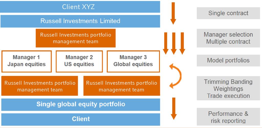 Case study 2 Active multi region global equity portfolio via a positive ESG score tilt A large European institutional client tasked us with improving the returns from their RI global equity portfolio.