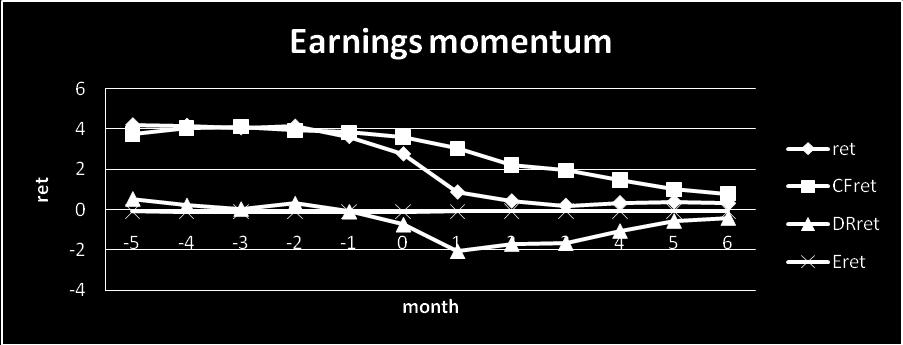 Figure 2. Decomposed return components of earnings momentum portfolios during pre- and post-formation periods.