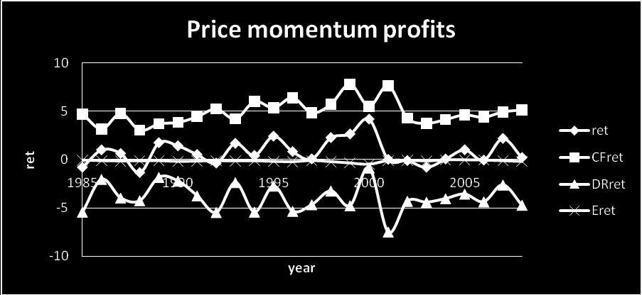 Figure 3. Calendar-time properties of momentum profits.
