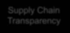 standards Metric Supply Chain Transparency Types of Financial Drivers Operational Efficiency/Cost