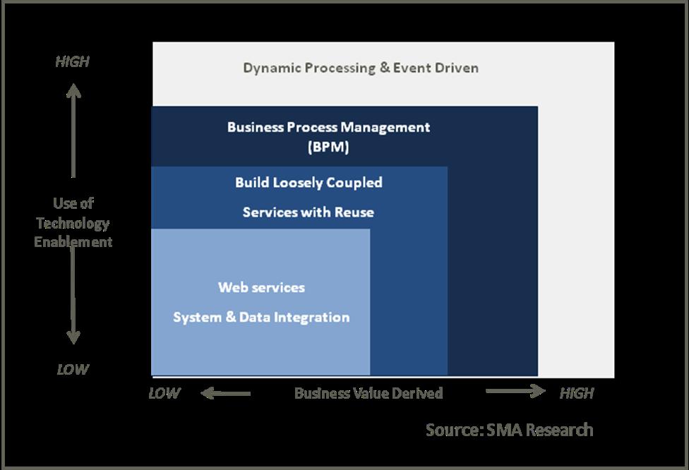 SMA research indicates that the top 25 insurers in both P&C and L&A are now implementing (or already have implemented) varying levels of BPM-enabled SOA.
