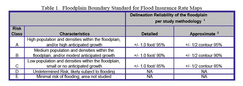 Approaches to mapping floodplains Approximate methods Limited study methods Detailed methods Limited map maintenance projects Restudies What a FIRM / DFIRM tells us Flood risk levels Flood protection