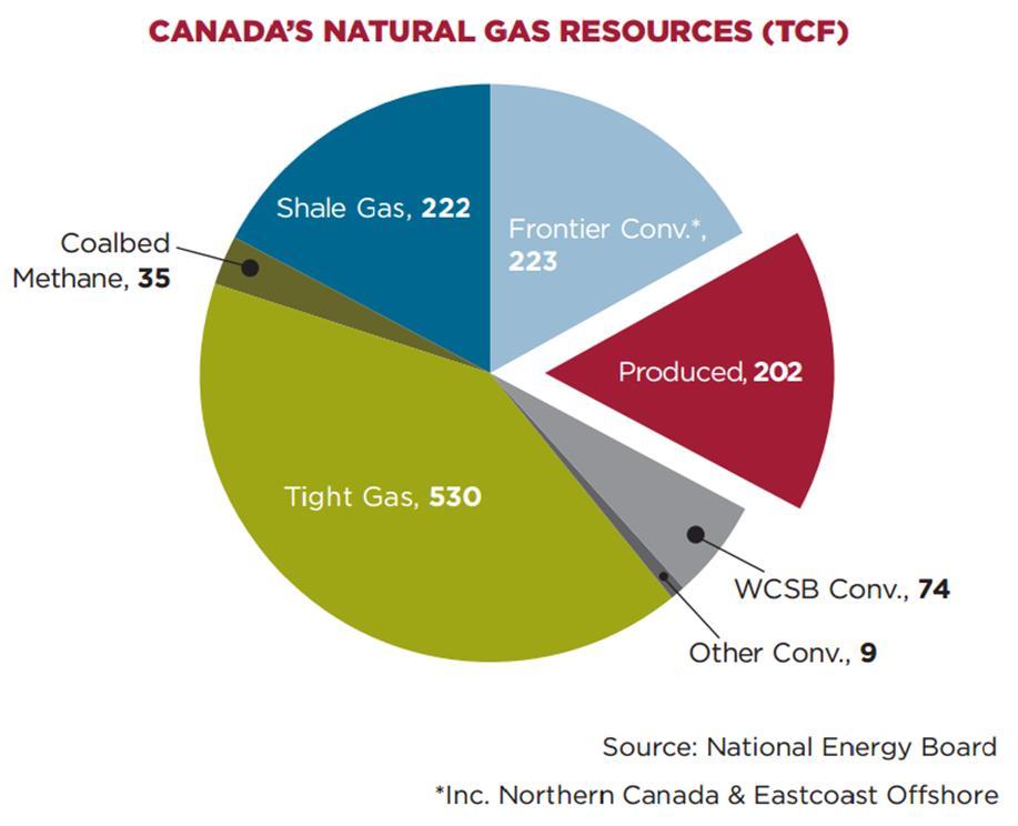 Natural Gas in Canada Canada ranks 5 th in production and 4 th in exports 51% of Canadian production is