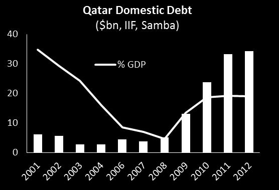 Bulk of domestic debt issued for monetary policy purposes Government domestic debt has jumped from just under $3 billion in 2008 to $32.8 billion as of March 2012, approaching 20 percent of GDP.