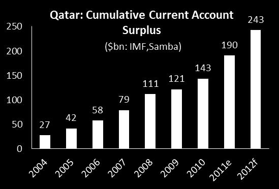 Qatar remains a net external creditor Large current account surpluses have allowed Qatar to build up substantial external assets, most of which are held by the Qatar Investment Authority (QIA).