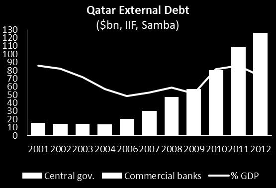 Meanwhile total external debt is estimated to have risen to around $130 billion, implying a net credit position of around $45 billion.