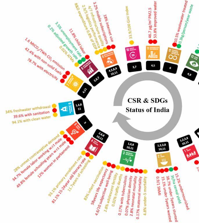 47 India s CSR reporting survey 2017 CSR and SDGs status of India 2018 KPMG, an Indian Registered Partnership and a member firm of the KPMG