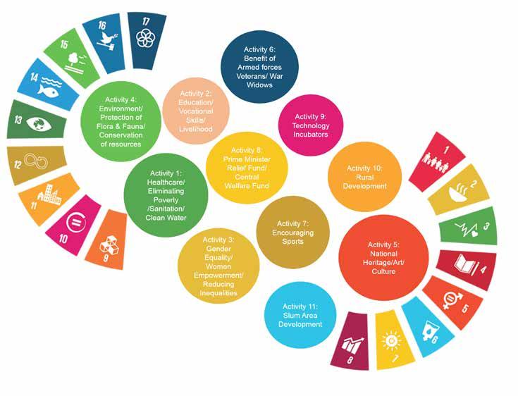 52 Sustainable Development Goals (SDGs): Leveraging CSR to achieve SDGs 2018 KPMG, an Indian Registered Partnership and a member firm of the