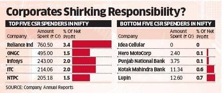 Recent News on CSR Actual CSR spending in FY 2014-15 Corporate shirking responsibility?