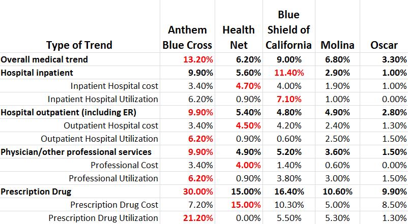 1) The medical trend projections suggest that its enrollees will increase their use of healthcare, particularly prescription drugs, at a far greater rate than other carriers, without supporting data