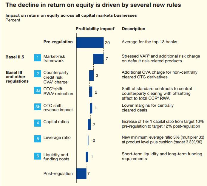 Regulatory impact on ROE Source: McKinsey Report, 2012 Projected 65% drop in ROE is driven by estimated drop in Profits of 25% and 100% increase in Tier 1 Capital requirements, drop in profits is due