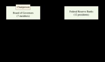 The Structure of the Federal Reserve FIGURE 13.