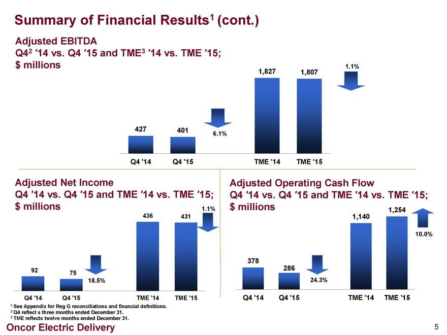Summary EBITDA of Financial Results1 (cont.) Q42 1,827 14 1,807 vs. Q4 15 TME3 14 vs. TME 15; $ millions 1.1% 427 6.1% 401 Q4 14 Q4 Net 15 Income TME 14 TME 15 Q4 14 vs. Q4 15 TME 14 vs.