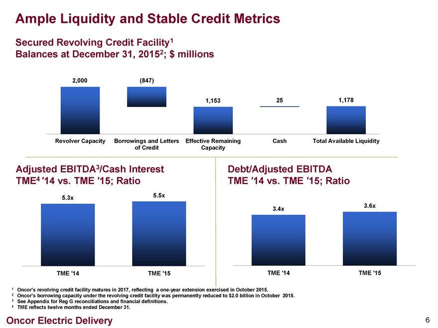 Ample Secured Liquidity Revolving Credit Stable Facility1 Credit Metrics Balances 2,000 (847) at December 31, 20152; $ millions 1,153 Revolver 25 1,178 EBITDA3/Cash Capacity Borrowings Interest Debt/