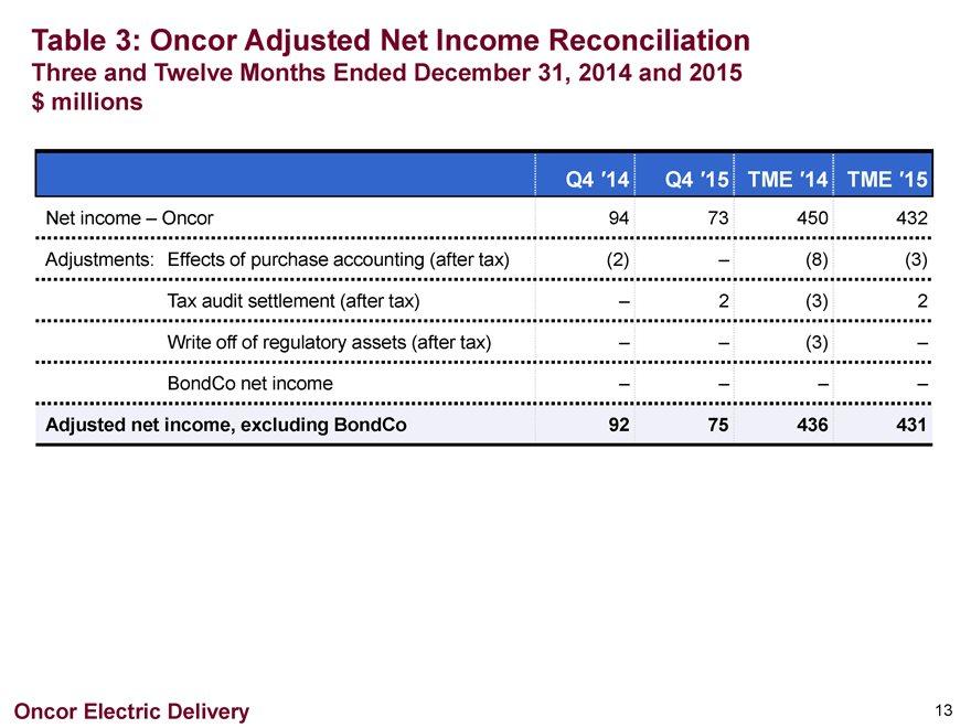 Table Three 3: Twelve Months Net Ended Income December Reconciliation Q4 14 Q4 15 TME 14 TME 15 31, 2014 2015 $ millions Net income net income, 94 excluding 73 450 432 BondCo Adjustments: 92